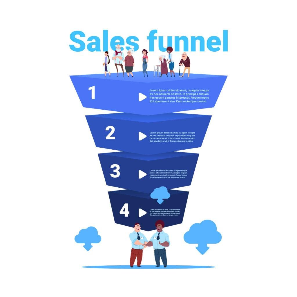 Illustration showing a multi-stage B2B paid funnel architecture