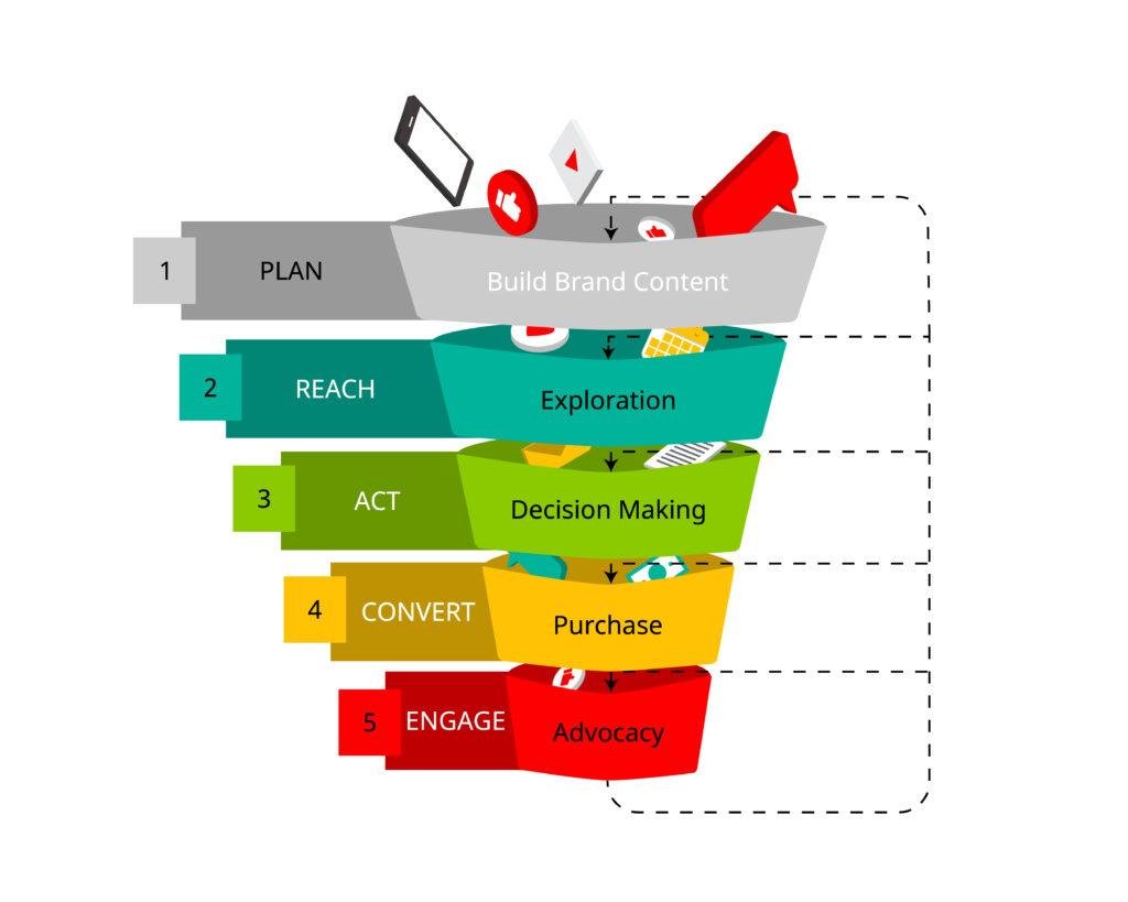 B2B paid social funnel showing lead generation, qualification, and sales handoff